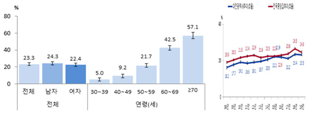 그림 1. 고혈압 진단 경험률(?30세)(2019 대전광역시 지역사회 건강조사)