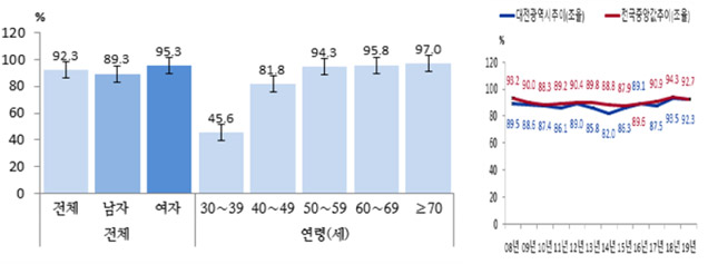 그림 2. 고혈압 진단 경험자의 치료율(?30세)(2019 대전광역시 지역사회 건강조사)