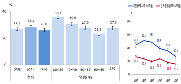 그림 3. 고혈압 관리교육 이수율(?30세)(2019 대전광역시 지역사회 건강조사)