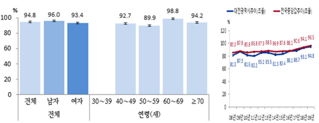 그림 5. 당뇨병 진단 경험자의 치료율(?30세)(2019 대전광역시 지역사회 건강조사)