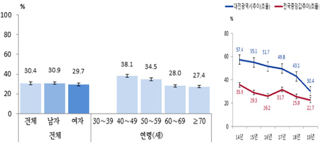 그림 6. 당뇨병 관리교육 이수율(?30)(2019 대전광역시 지역사회 건강조사)