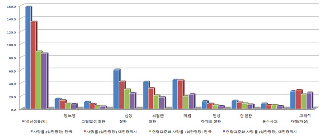 그림 8. 전국과 대전광역시의 2019년 10대 사인별 사망률 및 연령표준화 사망률